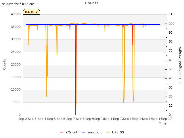 plot of Counts