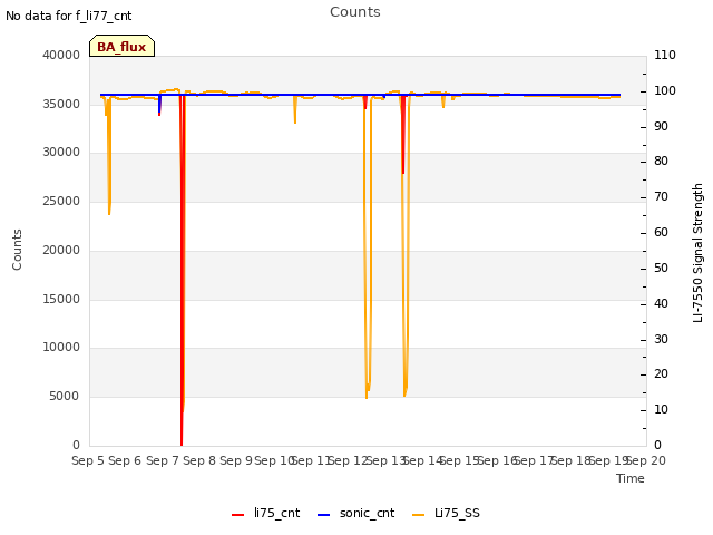 plot of Counts