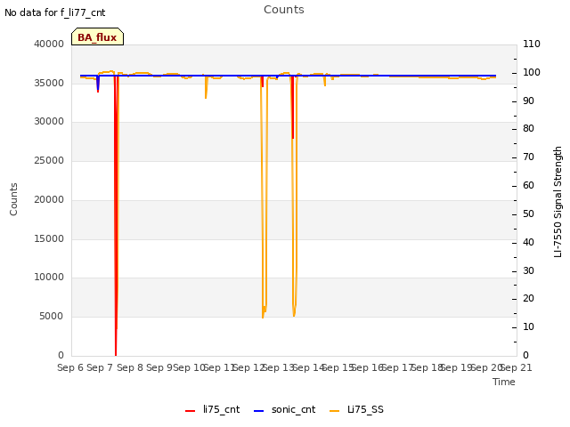 plot of Counts