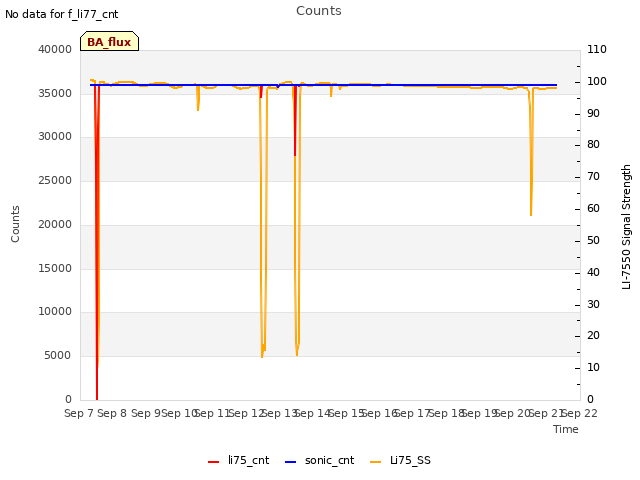 plot of Counts