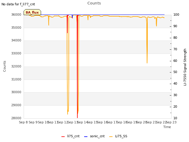 plot of Counts