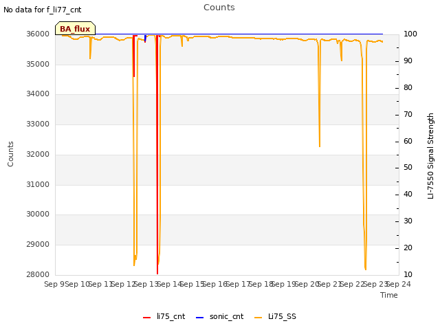 plot of Counts