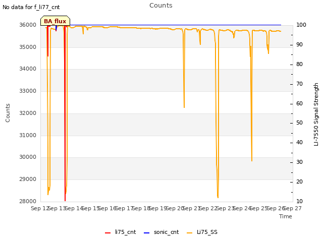 plot of Counts