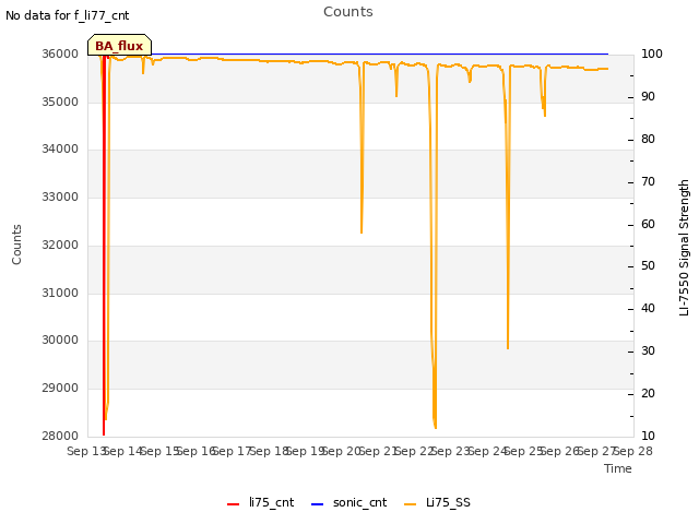 plot of Counts