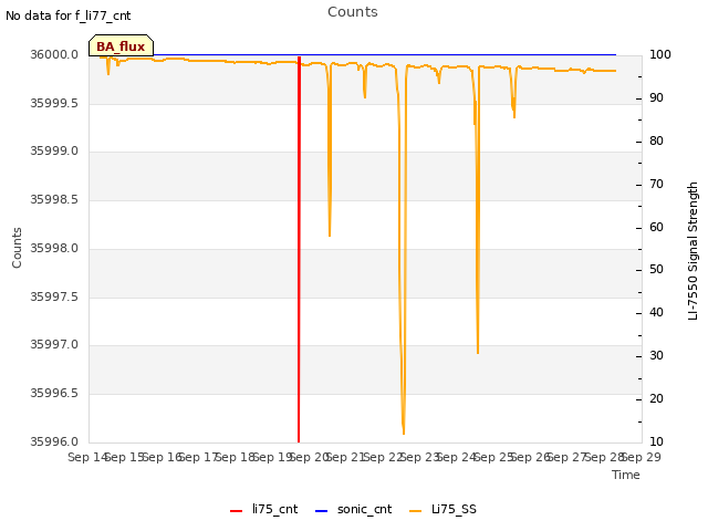 plot of Counts