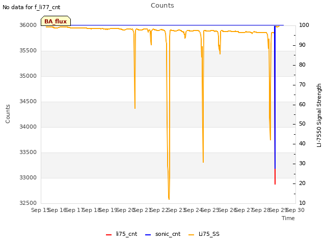 plot of Counts