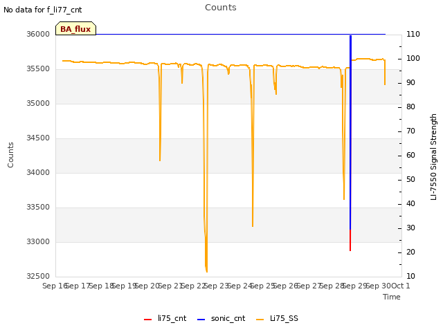 plot of Counts