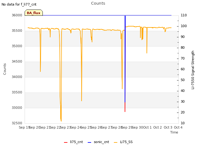 plot of Counts