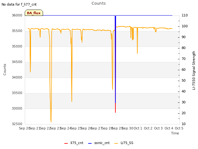 plot of Counts