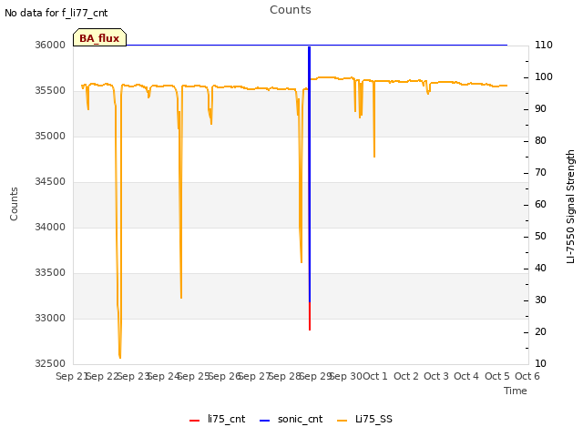 plot of Counts