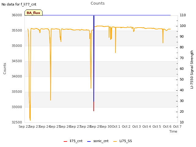 plot of Counts