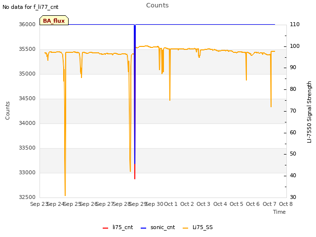 plot of Counts