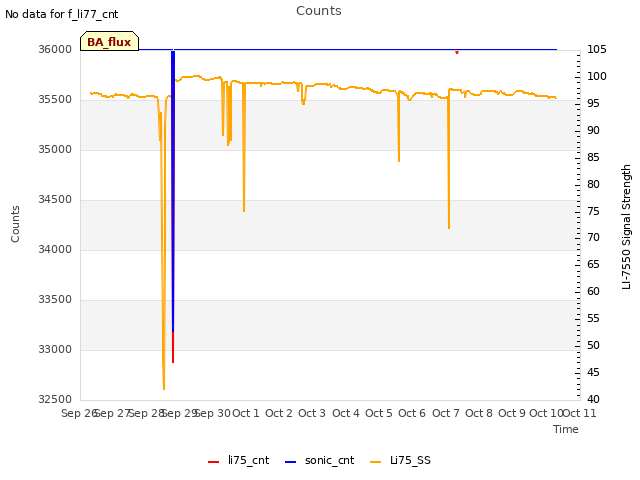 plot of Counts