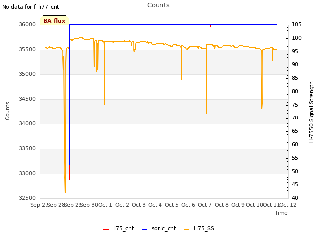 plot of Counts