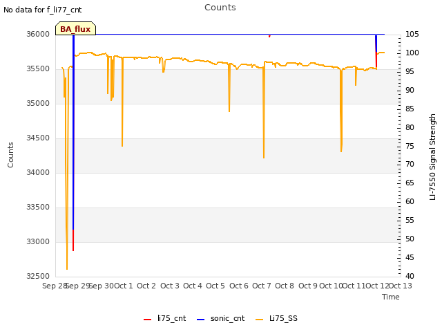 plot of Counts