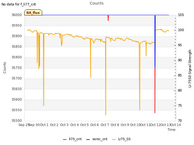 plot of Counts