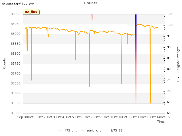 plot of Counts