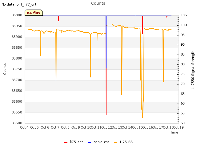 plot of Counts