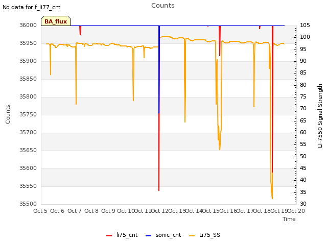 plot of Counts