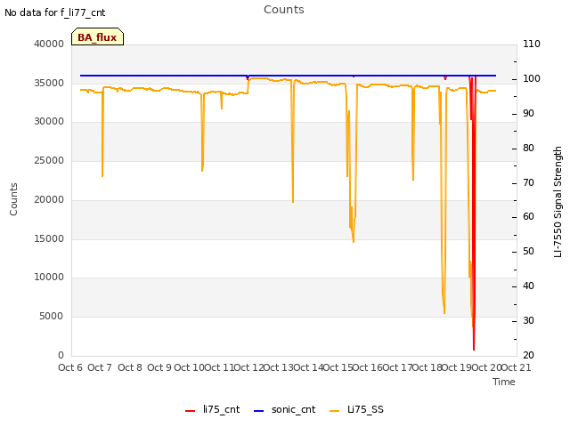 plot of Counts