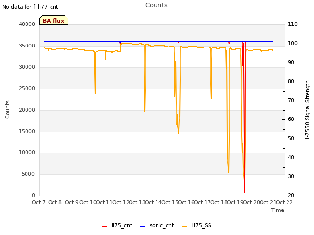 plot of Counts