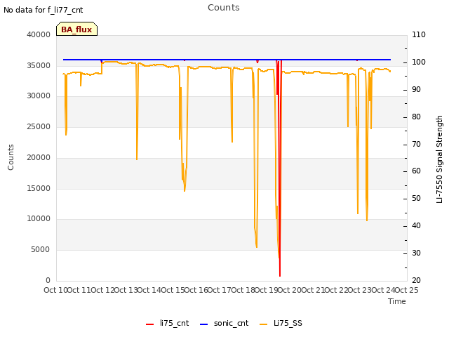 plot of Counts