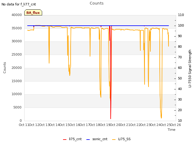 plot of Counts