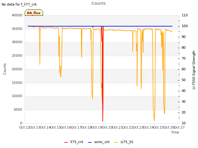 plot of Counts