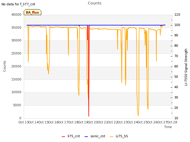 plot of Counts