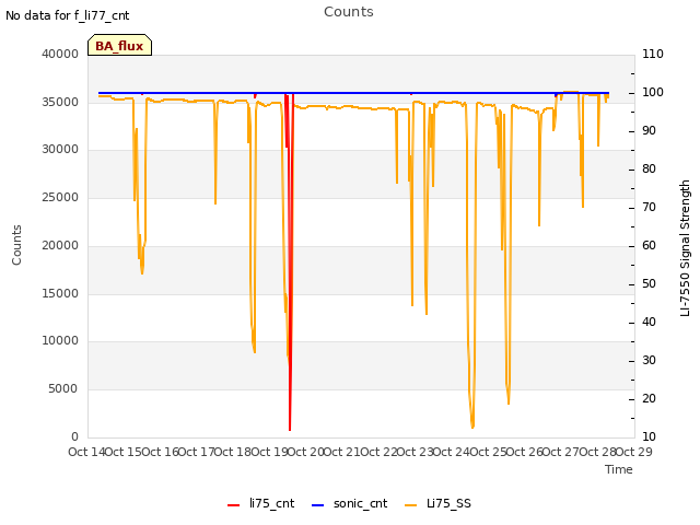 plot of Counts