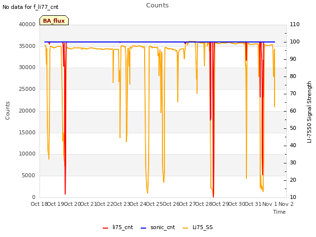 plot of Counts