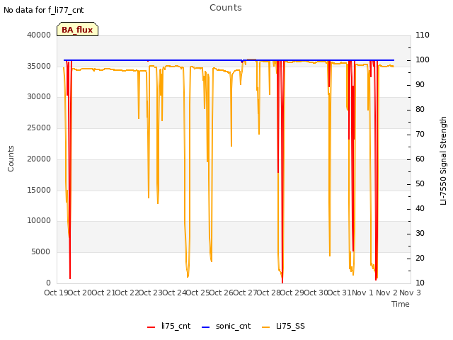 plot of Counts