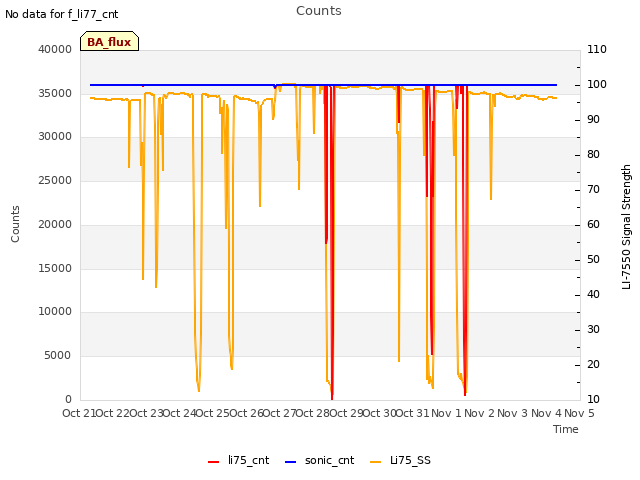 plot of Counts