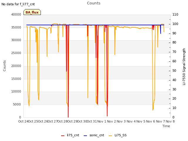 plot of Counts