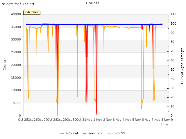 plot of Counts