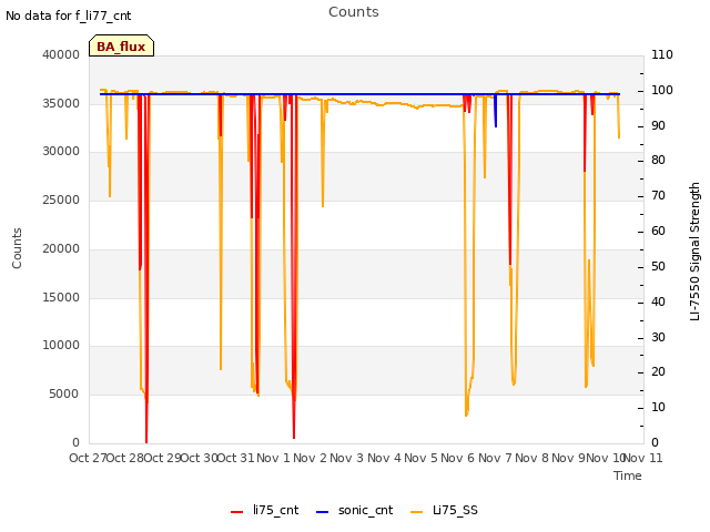 plot of Counts