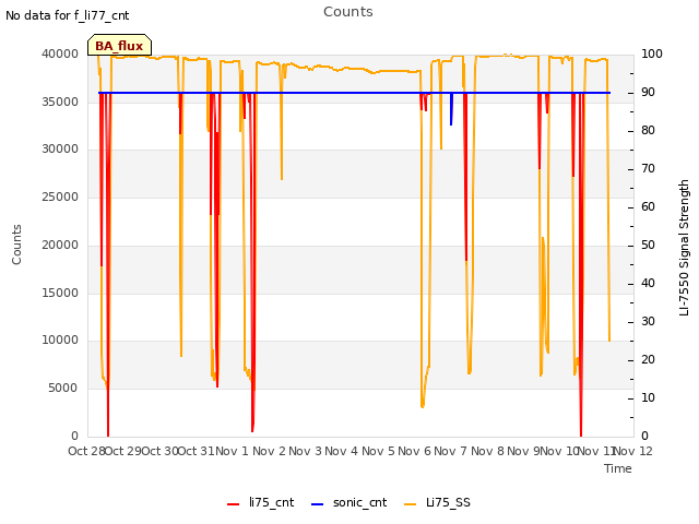 plot of Counts