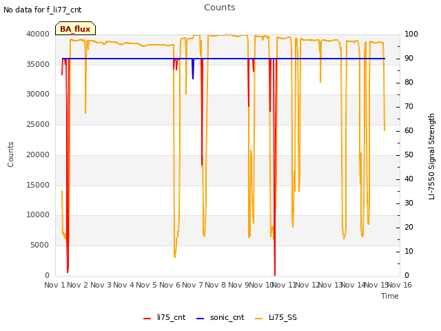 plot of Counts