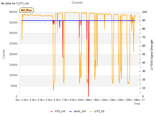 plot of Counts