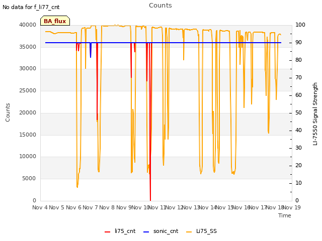 plot of Counts