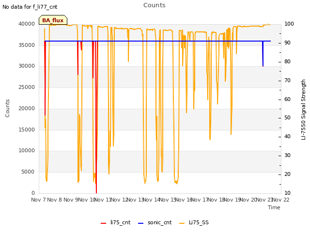 plot of Counts