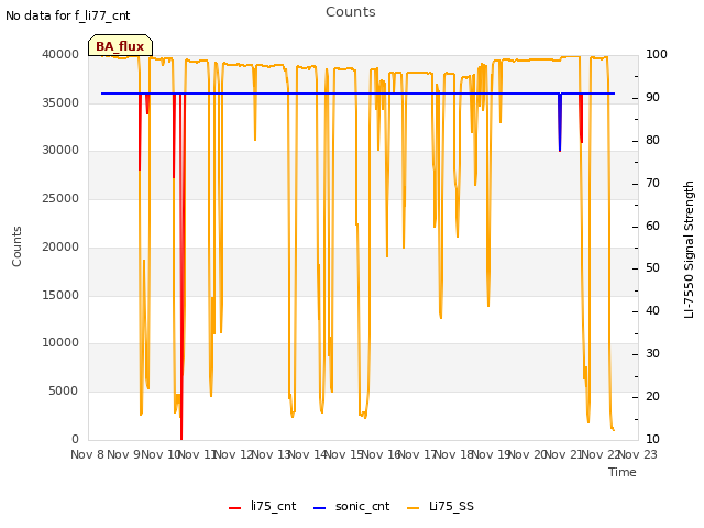 plot of Counts