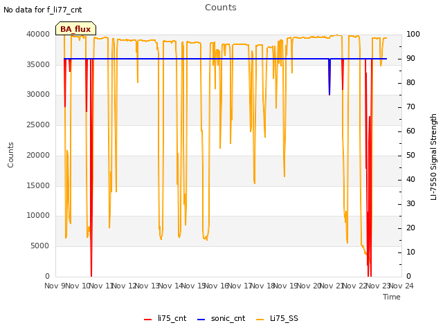 plot of Counts