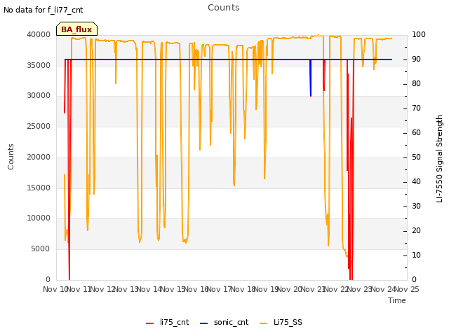 plot of Counts