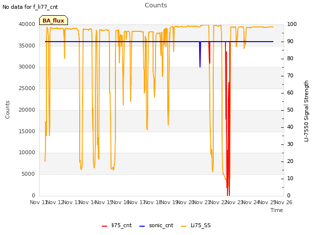 plot of Counts