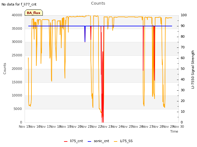 plot of Counts