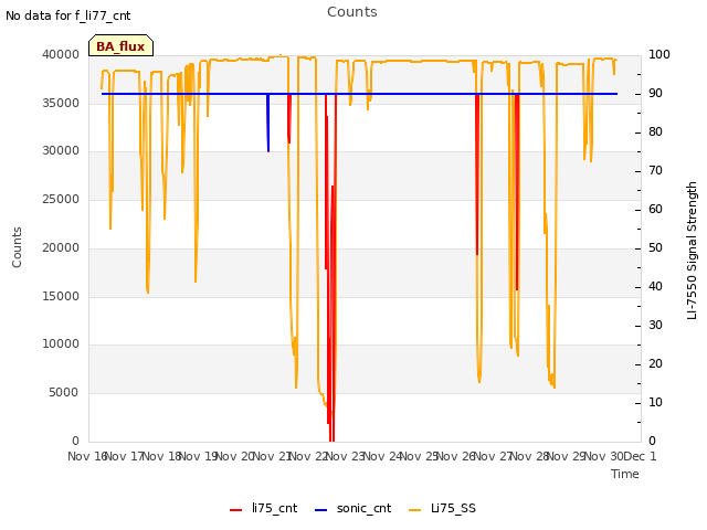 plot of Counts