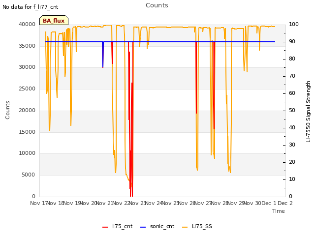 plot of Counts
