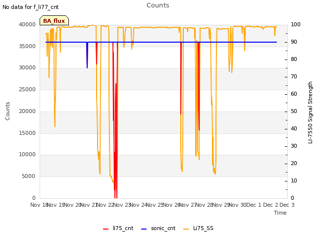 plot of Counts