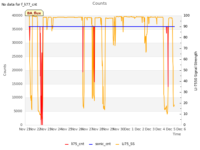 plot of Counts